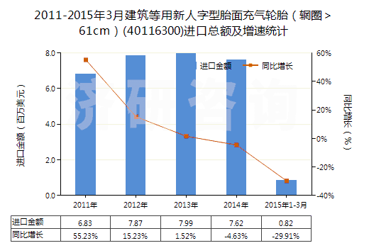 2011-2015年3月建筑等用新人字型胎面充氣輪胎（輞圈＞61cm）(40116300)進(jìn)口總額及增速統(tǒng)計(jì)